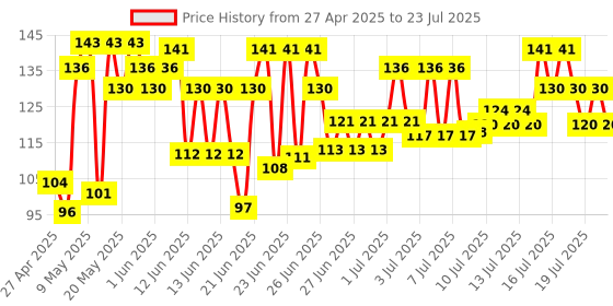 amazon.in Sofit Soya Drink Vanilla, 1000ml| Vegan Drink |Enriched with plant protein, dietary fibers, vitamins and calcium | Lactose Free | Gluten Free | Preservatives Free sofit Price History Graph from 27 Apr 2025 to 15 Jul 2025