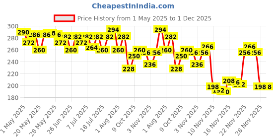 amazon.in Sofit Soya Drink Vanilla, 1000ml| Vegan Drink |Enriched with plant protein, dietary fibers, vitamins and calcium | Lactose Free | Gluten Free | Preservatives Free (Pack of 2) sofit Price History Graph from 1 May 2025 to 30 Nov 2025