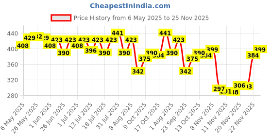 amazon.in Sofit Soya Drink Vanilla, 1000ml| Vegan Drink |Enriched with plant protein, dietary fibers, vitamins and calcium | Lactose Free | Gluten Free | Preservatives Free (Pack of 3) sofit Price History Graph from 6 May 2025 to 25 Nov 2025
