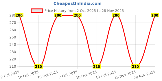 amazon.in Sofit Soya Drink Vanilla, 180ml - Pack of 6 (6 x 180ml)| Vegan Drink |Enriched with plant protein, dietary fibers, vitamins and calcium | Lactose Free | Gluten Free | Preservatives Free Price History Graph from 2 Oct 2025 to 28 Nov 2025