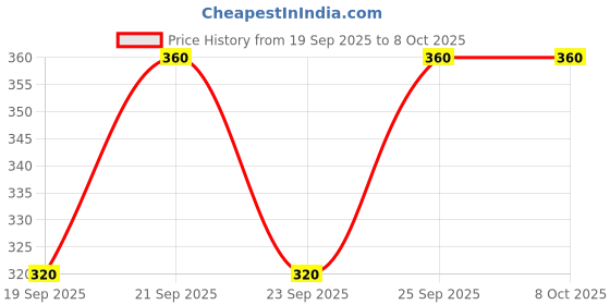 amazon.in Sofit SOYA Milk Chocolate, 200ml (Pack of 8) Price History Graph from 19 Sep 2025 to 8 Oct 2025