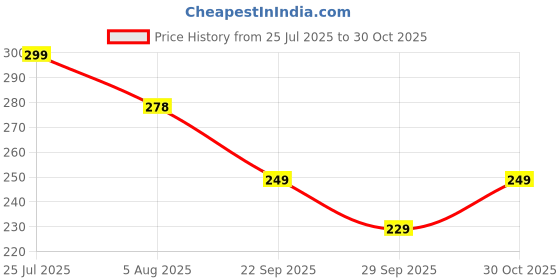 amazon.in Sofiyana Auto Focus Reading Glasses, Blue Light Blocking, Rimless Frame, Adjustable Focus for Men and Women Auto Adjusting Optic Magnifying Readers, Computer Screen Price History Graph from 25 Jul 2025 to 30 Oct 2025