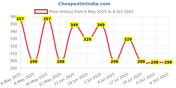 amazon.in soflin Egg Boiler Electric Automatic Off 7 Egg Poacher For Steaming, Cooking, Boiling And Frying, (350 Watts,Multicolor) soflin Price History Graph from 6 May 2025 to 6 Oct 2025