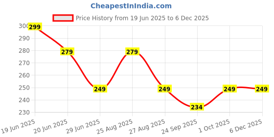 amazon.in SOFROZ Microwave Oven Cover for Durable, Waterproof and Dustproof Kitchen Protector with 4 Side Storage Pockets for Kitchen Accessories (100 x 35 cm) (Black) sofroz Price History Graph from 19 Jun 2025 to 5 Dec 2025