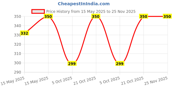 amazon.in sofskin (American Brand) Acetone Nail Polish Remover (Lemon) 230 ml sofskin Price History Graph from 15 May 2025 to 24 Nov 2025