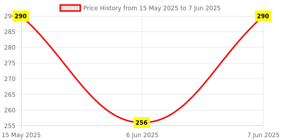 amazon.in SOFSKIN (USA Brand) BABY PETROLEUM JELLY 226 GM, for Baby Diaper Rash, Perfumed, 100% Pure & Safe. pH 5.5, No skin allergy, sofskin Price History Graph from 15 May 2025 to 7 Jun 2025
