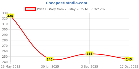 amazon.in Sofskin (USA Brand) White Petroleum jelly IP - 368 gm, No smell, 100% Pure & Safe, for Psorasis, Cracked Heels, Face & Chapped Lips, Diaper Rash, Dry Skin etc. Price History Graph from 26 May 2025 to 17 Oct 2025