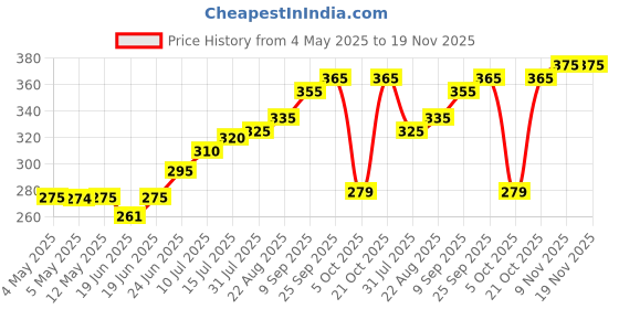 amazon.in Sofskin (USA Brand) White Petroleum jelly IP, 500gm. Odourless, pH 5.5, Exp. 5 yrs sofskin Price History Graph from 4 May 2025 to 18 Nov 2025