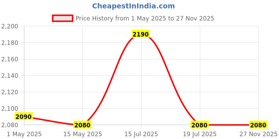 amazon.in Soft 1000 GSM Mattress Padding/Topper for Comfortable Sleep (Brown, 5Ft x 6 Ft - Queen 60X72Inch, Polycotton) Price History Graph from 1 May 2025 to 27 Nov 2025