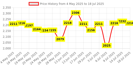 amazon.in Soft & Beautiful Botanicals No-Lye Sensitive Scalp Relaxer Coarse 1 application by Soft & Beautiful Price History Graph from 4 May 2025 to 14 Jul 2025