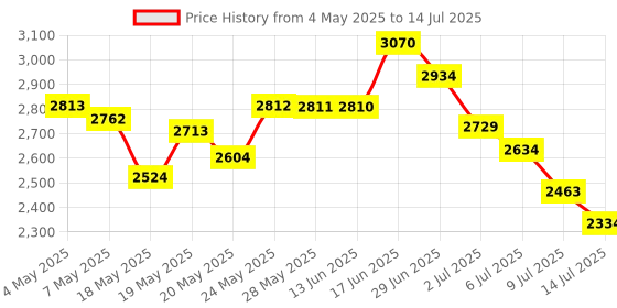 amazon.in Soft & Beautiful Relaxer Botanicals Texturizer Regular Kit 1ct Price History Graph from 4 May 2025 to 14 Jul 2025