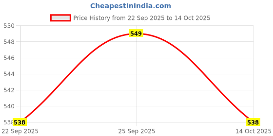 amazon.in ramraj cotton Soft & Breathable Casual Wear with Pockets | Ideal for Workouts & Weekends | Everyday Comfort with Modern Fit | Durable Quality ramraj cotton Price History Graph from 22 Sep 2025 to 14 Oct 2025