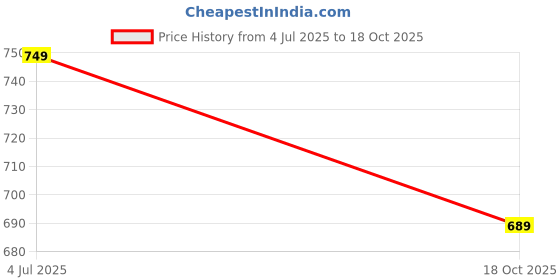 amazon.in xe looks Soft & Comfortable flats Sandal for women & Girls xe looks Price History Graph from 4 Jul 2025 to 18 Oct 2025