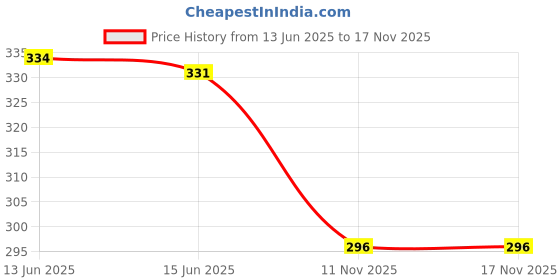 amazon.in neska moda Soft & Comfortable Nylon Handmade Knitted Crochet Booties for Baby Boys & Baby Girls neska moda Price History Graph from 13 Jun 2025 to 16 Nov 2025