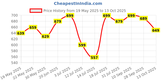 amazon.in xe looks Soft & comfortable Slipper for women xe looks Price History Graph from 19 May 2025 to 13 Oct 2025