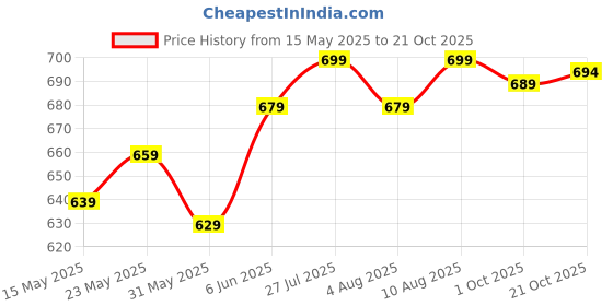 amazon.in xe looks Soft & comfortable Slipper for women xe looks Price History Graph from 15 May 2025 to 21 Oct 2025