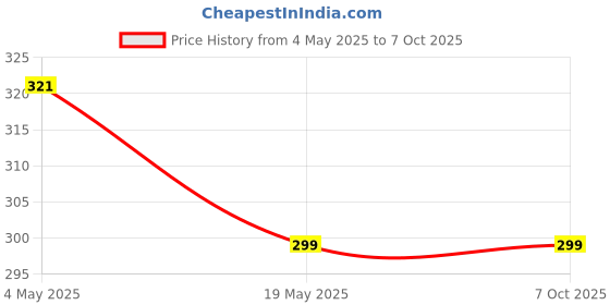 amazon.in Soft & Flexible Silicone Case Cover for GoPro Hero 12 / Hero 11 / Hero 10 / Hero 9 Action Camera (Blue) Price History Graph from 4 May 2025 to 6 Oct 2025