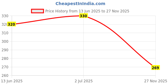 amazon.in Soft & Fresh combo Pack of Green Jade & Pink Coral 2X900ml, best fabric conditioner softener increase freshness and softness 900ml refill pouch Pack of 2 Price History Graph from 13 Jun 2025 to 27 Nov 2025