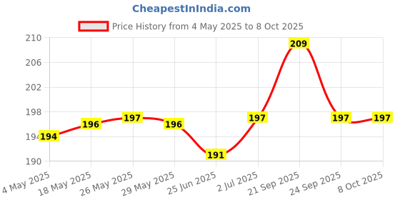 amazon.in Soft & Fresh Pink Coral, best Fabric Conditioner softner increase Freshness and softness 900ml refill pouch Price History Graph from 4 May 2025 to 8 Oct 2025