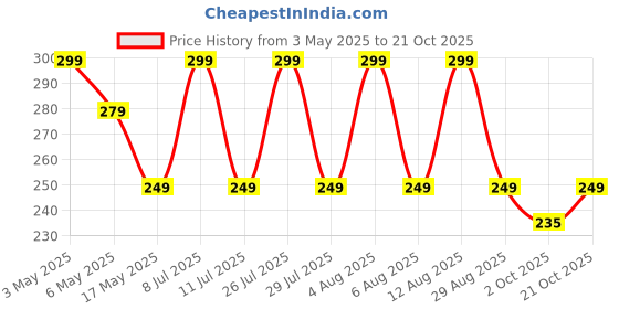 amazon.in quiqshipp Soft & Long Bristles Carpet Brush for Home Interior Cleaning Brush Dust Cleaning Brush for Tiles, Bed, Sofa, car Carpet, Mattress, Window, Bathroom, Car Seat, Curtain, Dust Cleaner quiqshipp Price History Graph from 3 May 2025 to 21 Oct 2025