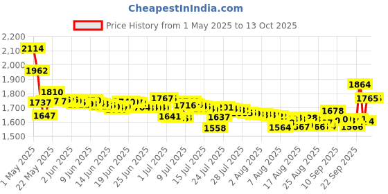 amazon.in soft & precious Detangling Moisturizer, 12 Ounce soft & precious Price History Graph from 1 May 2025 to 10 Oct 2025