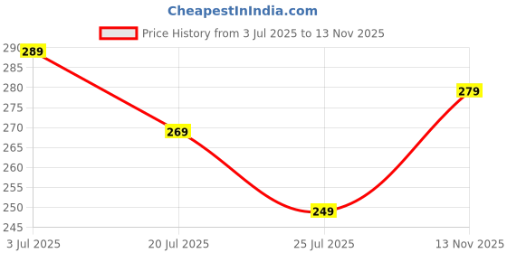 amazon.in Soft & Secure New Cottony Maxi Care Sanitary Pads | Leak Lock Gel Technology, 320mm Length, Odor Control, Rash-Free Cotton Wings | 40 Pads Per Pack (XXXL, 1, count) Price History Graph from 3 Jul 2025 to 13 Nov 2025