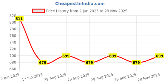 amazon.in xe looks soft & Stylelish flat sandal for women & girls xe looks Price History Graph from 2 Jun 2025 to 28 Nov 2025