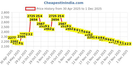 amazon.in Soft Bonnet Hooded hair dryer Attachment for Natural Curly Textured Hair Care| Drying,Styling,Curling,Deep Conditioning Mask Cap| Upgraded Soft Adjustable Large hood bonnet for Hand Held Dryer Price History Graph from 30 Apr 2025 to 1 Dec 2025