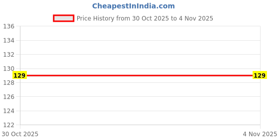 amazon.in Soft Bra Pads Inserts, Removable Foam Padding, Beige, Pack of 3 Pairs Price History Graph from 30 Oct 2025 to 3 Nov 2025