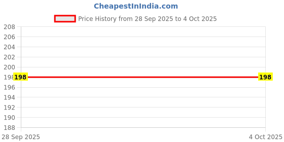 amazon.in Soft Bristle Toothbrushes, Pastel Colors, Pack of 5, Ergonomic Handle Design Price History Graph from 28 Sep 2025 to 4 Oct 2025