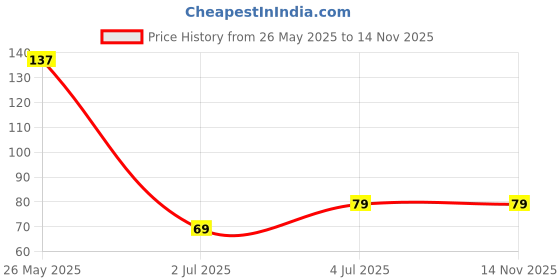 amazon.in Soft Bristles Scalp Massager for Hair Growth – Head & Hair Massager, Manual Shampoo Brush for Exfoliating & Scalp Care. [ Black ] Price History Graph from 26 May 2025 to 13 Nov 2025