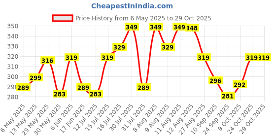 amazon.in frantic Soft Cartoon Design Animal Velvet Plush School Backpack Bag For 2 To 5 Years Boys Girls Nursery Preschool Picnic Carry Travelling Bags frantic Price History Graph from 6 May 2025 to 29 Oct 2025