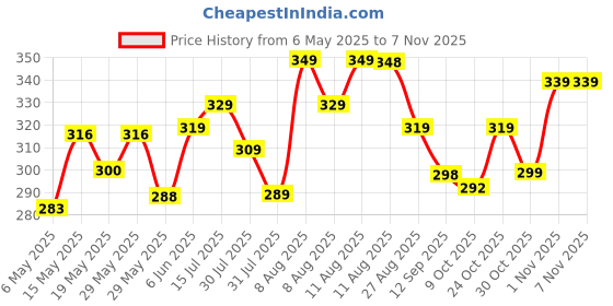 amazon.in frantic Soft Cartoon Design Animal Velvet Plush School Backpack Bag For 2 To 5 Years Boys Girls Nursery Preschool Picnic Carry Travelling Bags (2-5 Years) frantic Price History Graph from 6 May 2025 to 1 Nov 2025