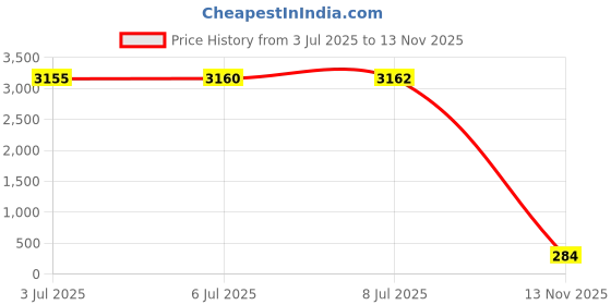 amazon.in olyrjie Soft Chiffon Scarve Shawls Wraps for Dresses Women Accessories olyrjie Price History Graph from 3 Jul 2025 to 13 Nov 2025