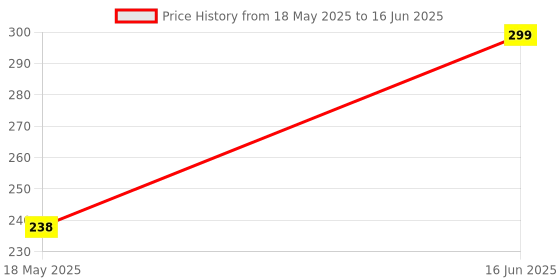 amazon.in zenwear Soft Classic Casual & Regular wear with Soft Technology Clog for Men's & Boy zenwear Price History Graph from 18 May 2025 to 16 Jun 2025