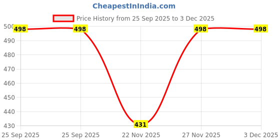 amazon.in zenwear Soft Classic Casual & Regular wear with Ultra Soft Technology Clog for Women zenwear Price History Graph from 25 Sep 2025 to 2 Dec 2025