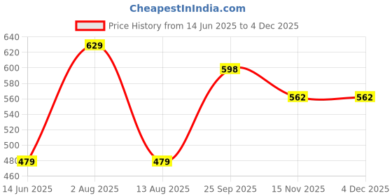amazon.in zenwear Soft Classic Casual with Regular wear with Soft Technology Flipflop for Men's/Boy's(-) zenwear Price History Graph from 14 Jun 2025 to 3 Dec 2025