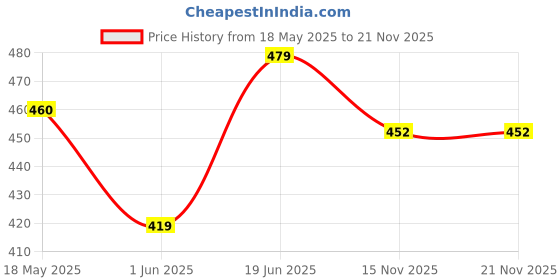 amazon.in bersache Soft Classic Casual with Regular wear with Soft Technology Wedage for women's bersache Price History Graph from 18 May 2025 to 21 Nov 2025