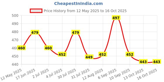 amazon.in bersache Soft Classic Casual with Regular wear with Ultra Soft & Flexibility Technology Flipflop for Men's/Boy's bersache Price History Graph from 12 May 2025 to 16 Oct 2025