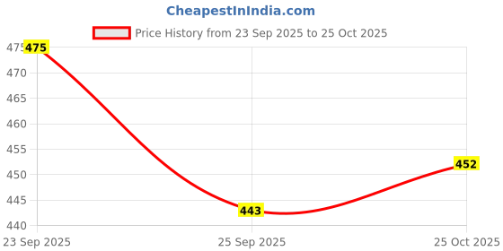 amazon.in bersache Soft Classic Casual with Regular wear with Ultra Soft & Flexibility Technology Flipflop for Men's/Boy's bersache Price History Graph from 23 Sep 2025 to 25 Oct 2025