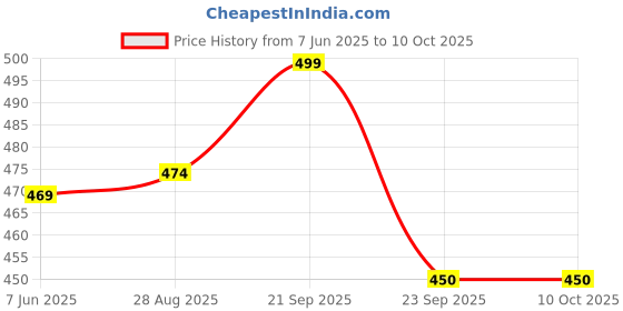 amazon.in Soft Cloth Swing for New Born Baby with Mosquito Net, Fabrics Cradle/Ghodiyu (Blue) Price History Graph from 7 Jun 2025 to 9 Oct 2025