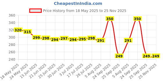 amazon.in Soft Column Cushion Nail Pillow Salon Hand Holder Arm Rest For Manicure Nail Art Accessories Tool-Multicolor Price History Graph from 18 May 2025 to 25 Nov 2025