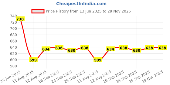amazon.in zoiro Soft Combo Pack zoiro Price History Graph from 13 Jun 2025 to 29 Nov 2025