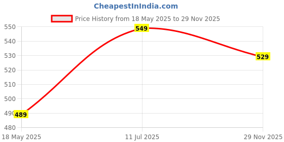 amazon.in xe looks Soft Comfortable & Stylish Casual Flats For Women xe looks Price History Graph from 18 May 2025 to 29 Nov 2025