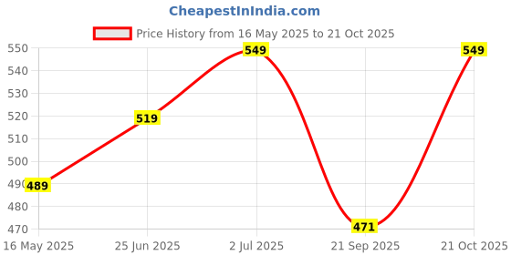 amazon.in xe looks Soft Comfortable & Stylish Casual Flats For Women xe looks Price History Graph from 16 May 2025 to 21 Oct 2025