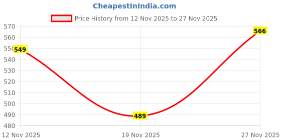 amazon.in xe looks Soft Comfortable & Trendy Flip-Flop Slippers For Women & Girls | Lightweight, Casual Wear xe looks Price History Graph from 12 Nov 2025 to 27 Nov 2025