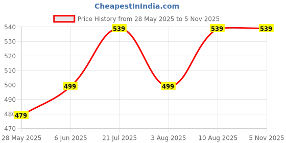 amazon.in xe looks Soft Comfortable Casual bEIGEPrinted Flats For Women UK-9 xe looks Price History Graph from 28 May 2025 to 3 Nov 2025