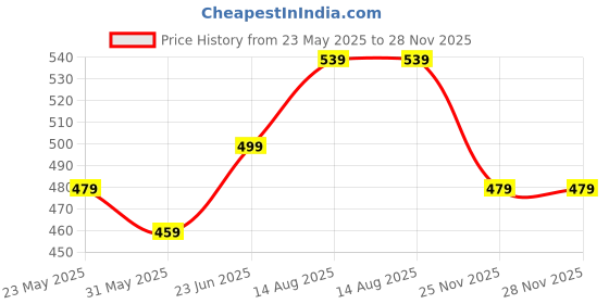 amazon.in xe looks Soft Comfortable Casual bEIGEPrinted Flats For Women UK-9 xe looks Price History Graph from 23 May 2025 to 28 Nov 2025