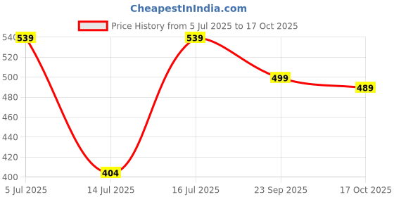 amazon.in xe looks Soft Comfortable Casual bEIGEPrinted Flats For Women UK-9 xe looks Price History Graph from 5 Jul 2025 to 17 Oct 2025