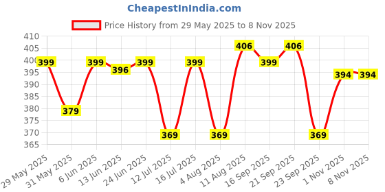 amazon.in glasgo Soft, Comfortable, Loose fit, 100% Muslin Cotton, Draw String Plain Pocket Shorts for Girls and Women || LDSHORT-&2$ glasgo Price History Graph from 29 May 2025 to 7 Nov 2025